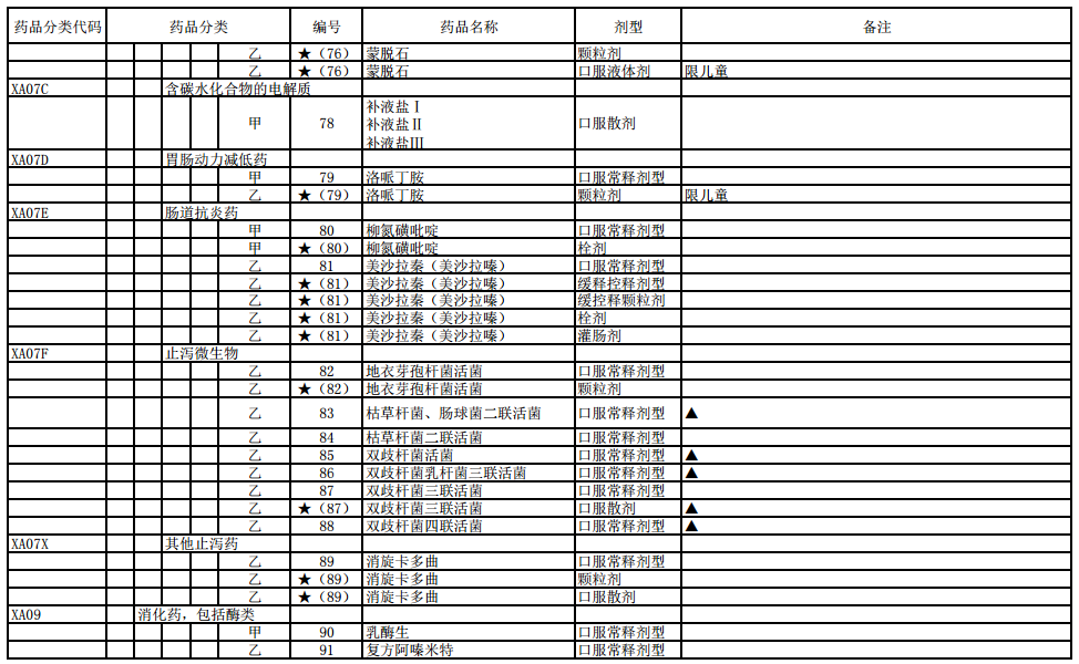 国家基本医疗保险、工伤保险和生育保险药品目录