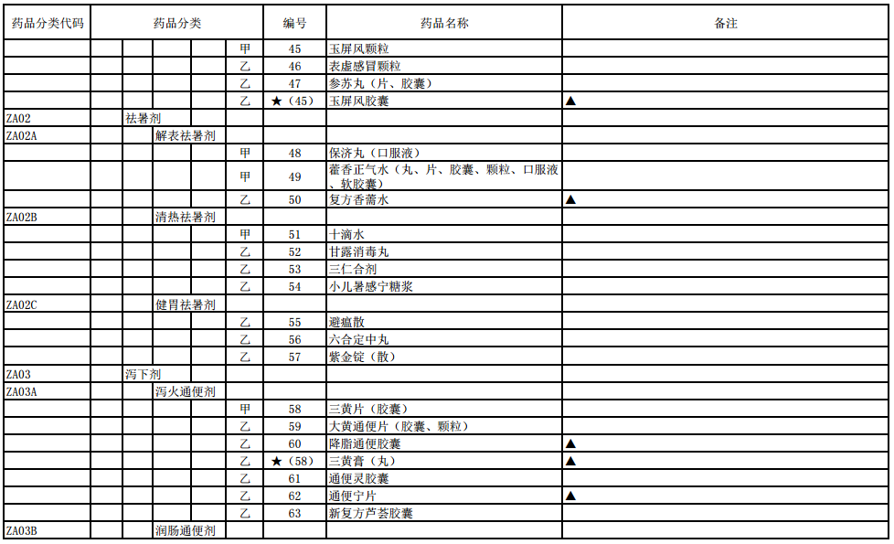 国家基本医疗保险、工伤保险和生育保险药品目录