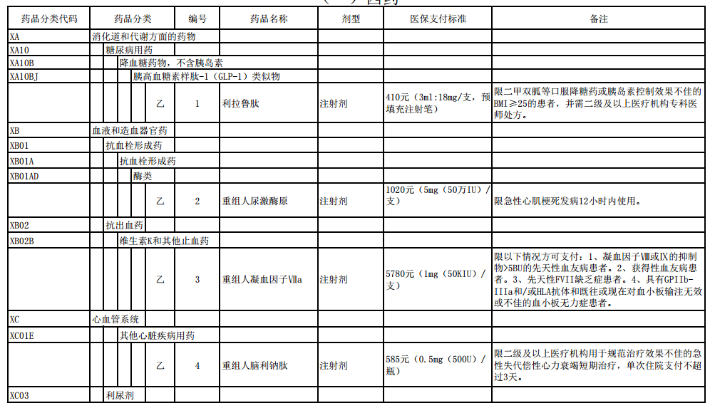 国家基本医疗保险、工伤保险和生育保险药品目录