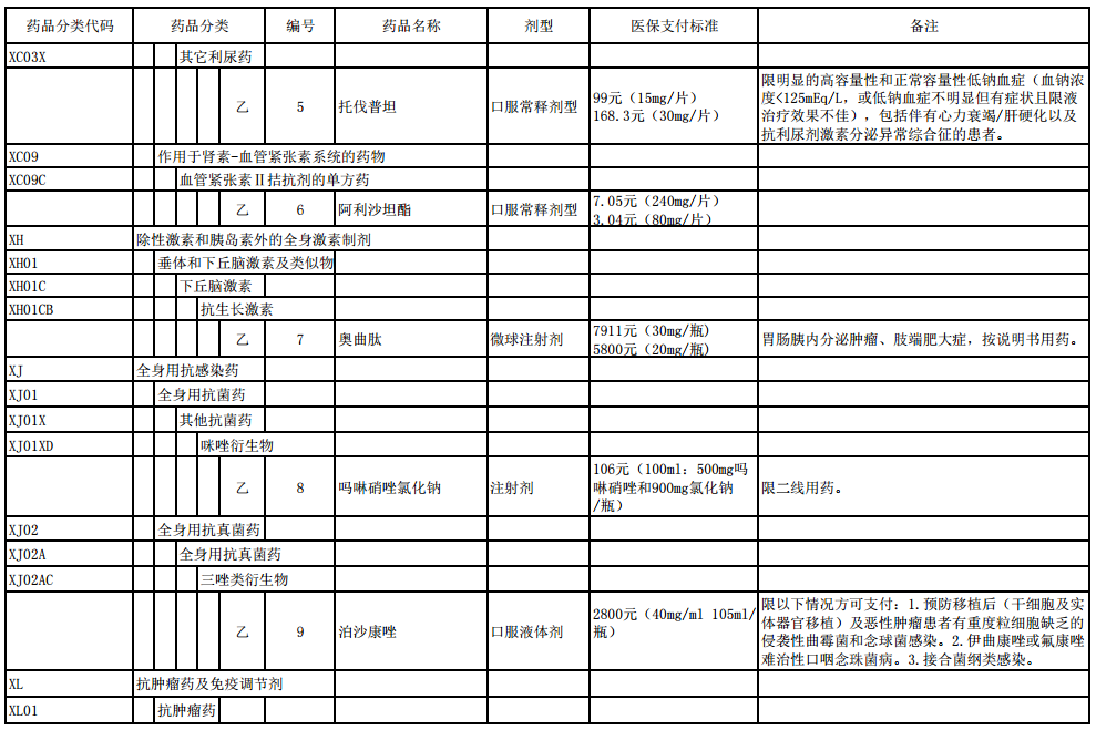 国家基本医疗保险、工伤保险和生育保险药品目录