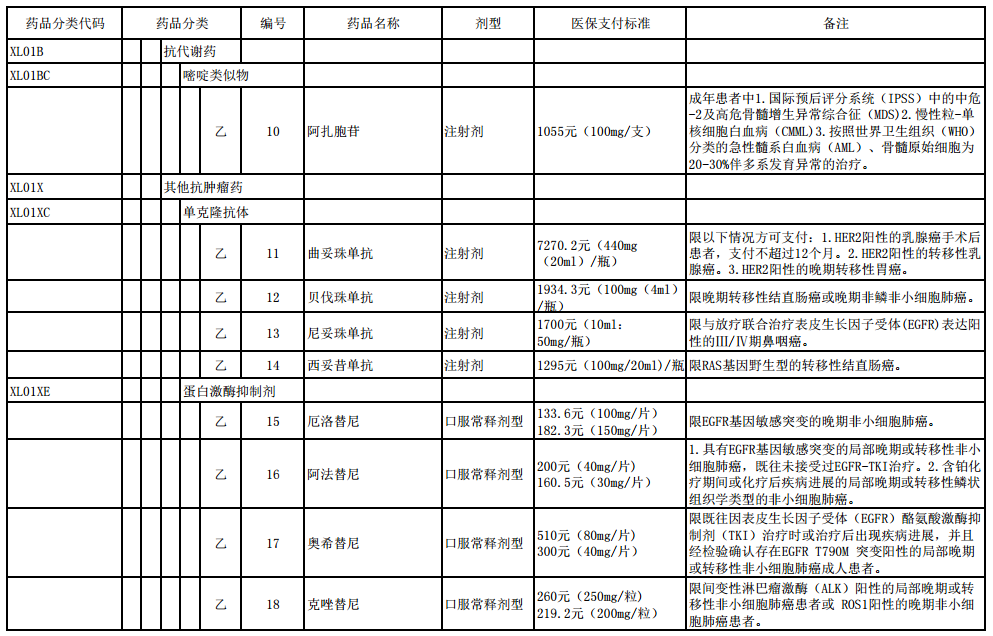 国家基本医疗保险、工伤保险和生育保险药品目录