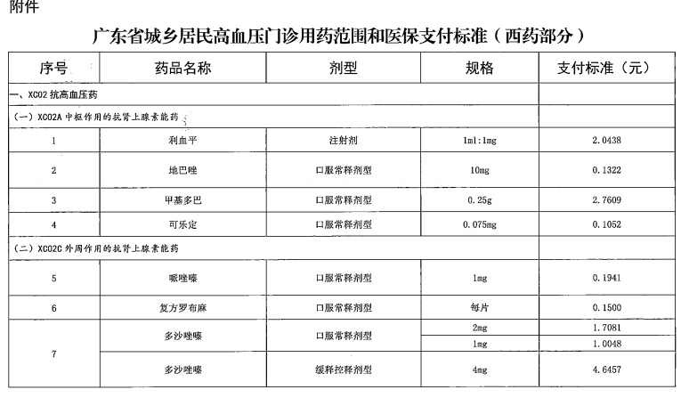 广东省“两病”门诊专项用药目录（2021年参考）