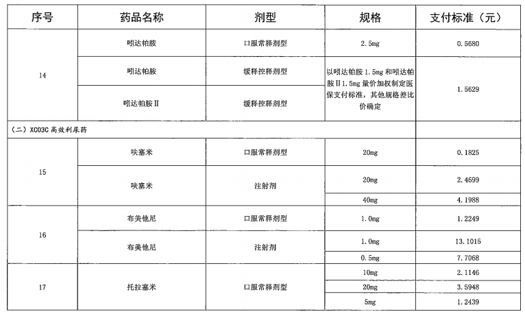 广东省“两病”门诊专项用药目录（2021年参考）