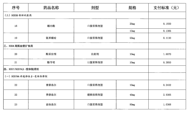 广东省“两病”门诊专项用药目录（2021年参考）