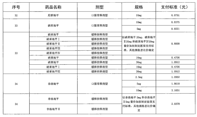 广东省“两病”门诊专项用药目录（2021年参考）