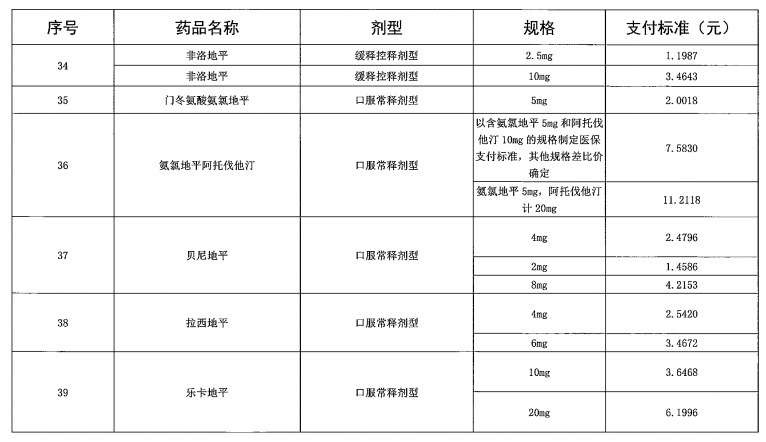 广东省“两病”门诊专项用药目录（2021年参考）