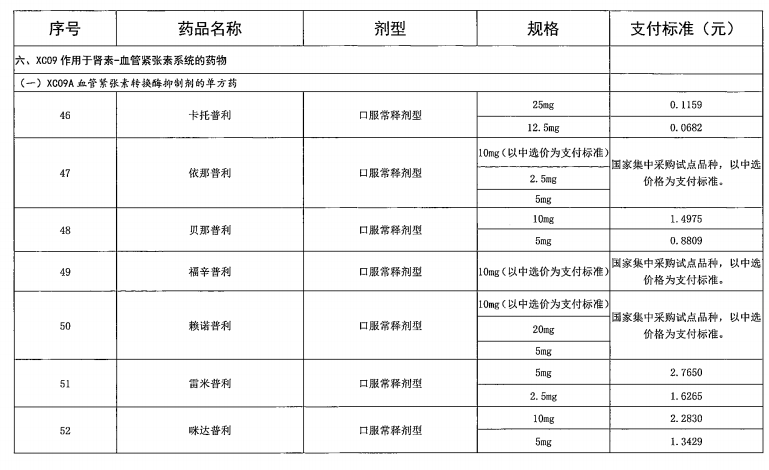 广东省“两病”门诊专项用药目录（2021年参考）