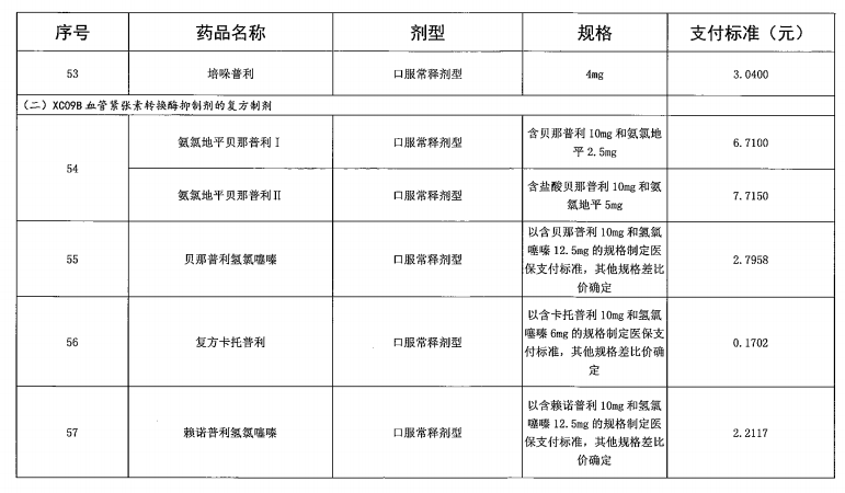 广东省“两病”门诊专项用药目录（2021年参考）