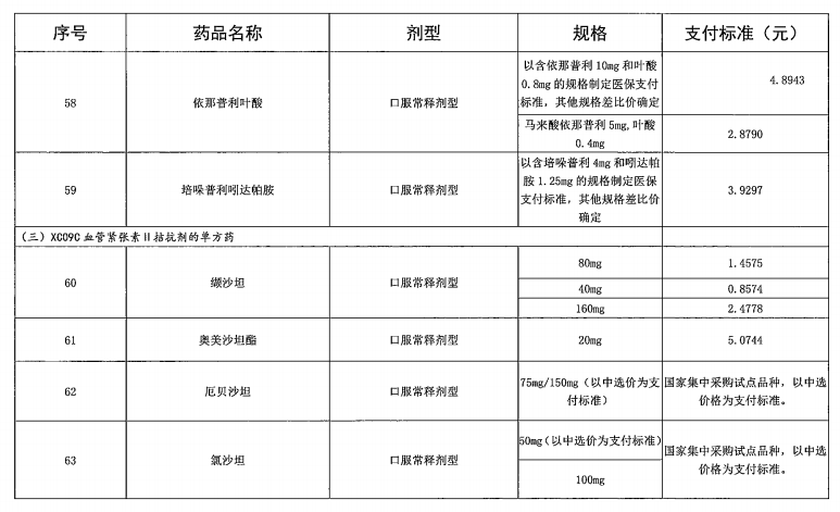 广东省“两病”门诊专项用药目录（2021年参考）