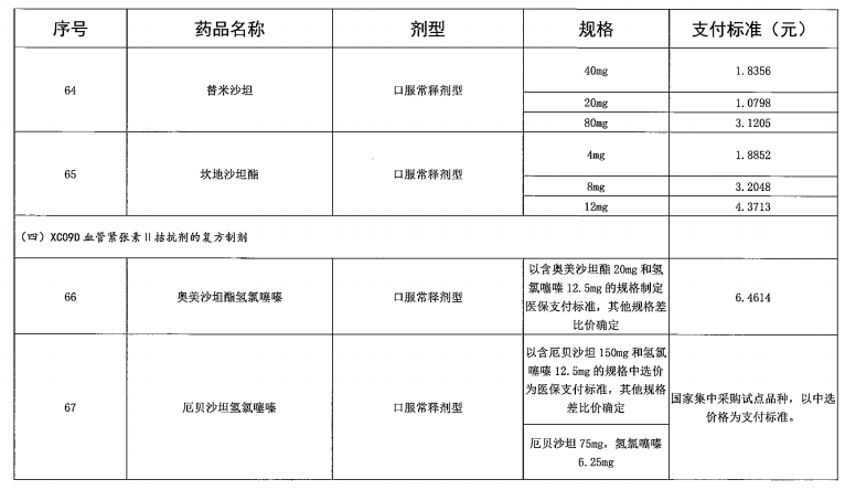 广东省“两病”门诊专项用药目录（2021年参考）