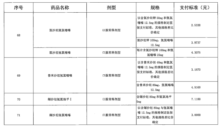 广东省“两病”门诊专项用药目录（2021年参考）