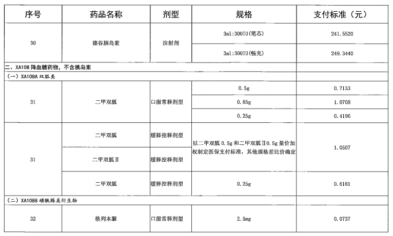 广东省“两病”门诊专项用药目录（2021年参考）