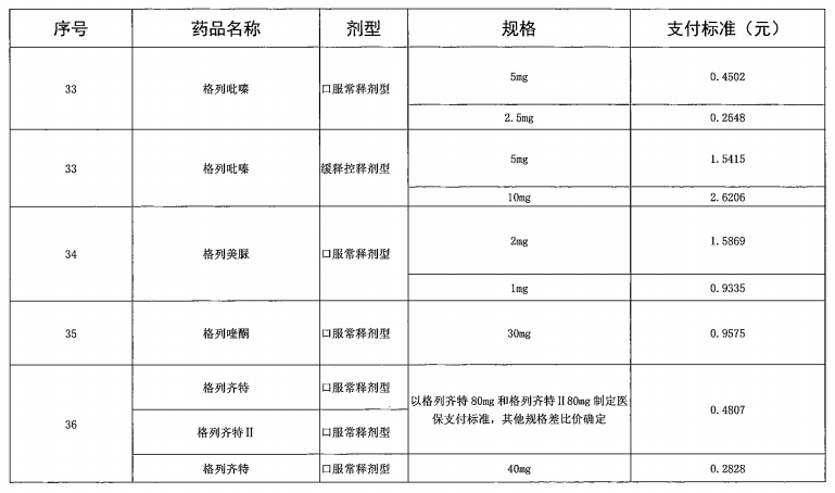 广东省“两病”门诊专项用药目录（2021年参考）