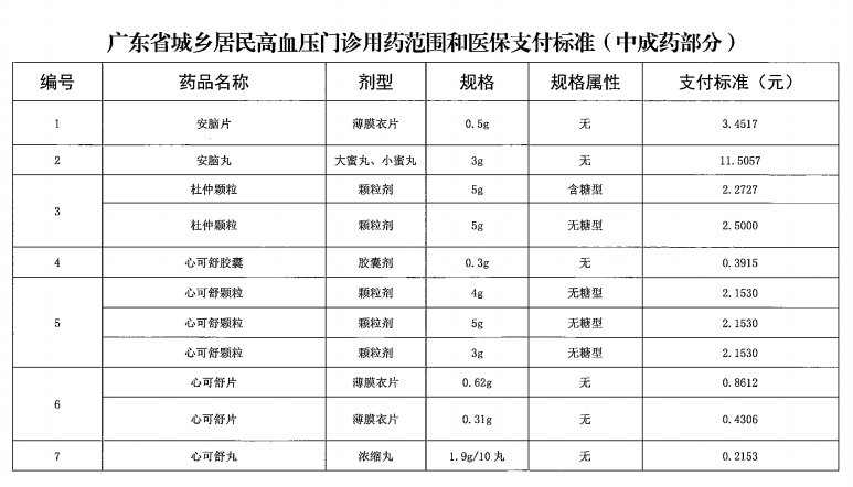 广东省“两病”门诊专项用药目录（2021年参考）