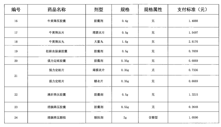 广东省“两病”门诊专项用药目录（2021年参考）