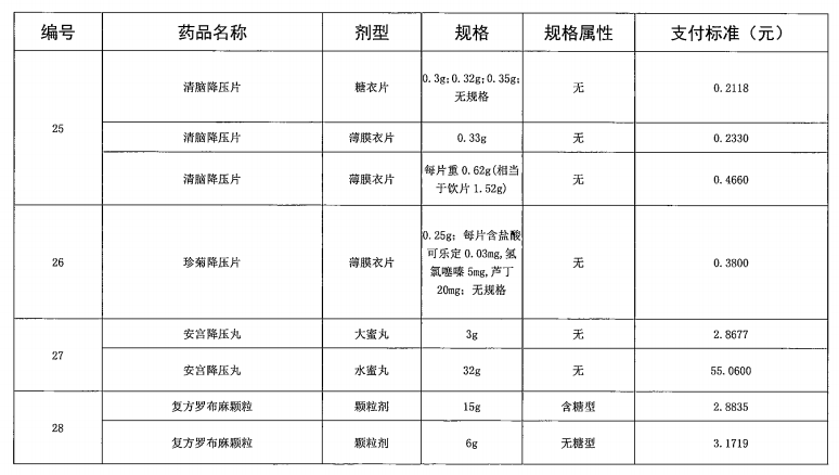 广东省“两病”门诊专项用药目录（2021年参考）