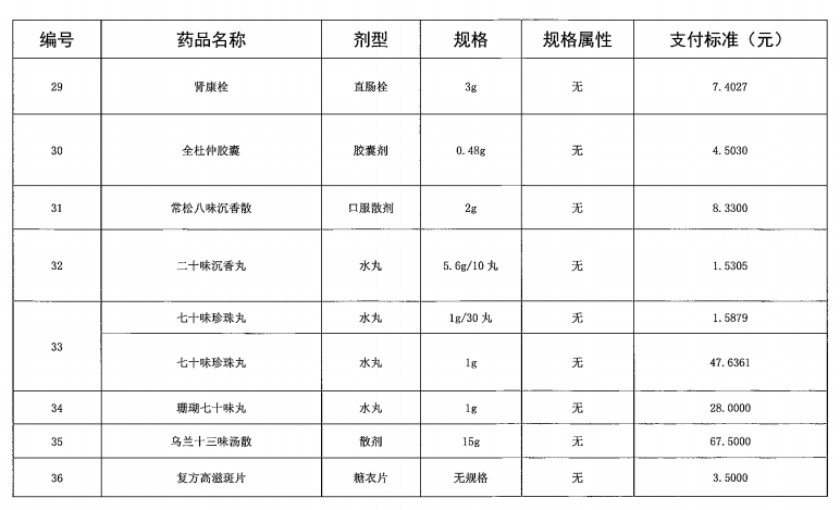 广东省“两病”门诊专项用药目录（2021年参考）