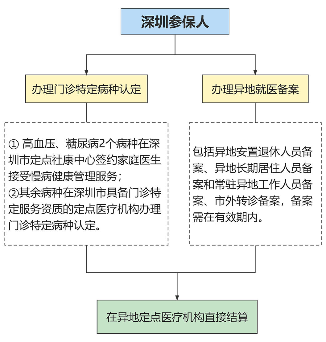 深圳门诊特定病种异地就医可以直接结算吗