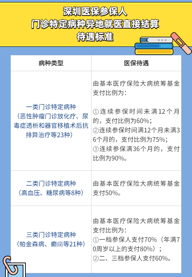 深圳门诊特定病种异地就医可以直接结算吗