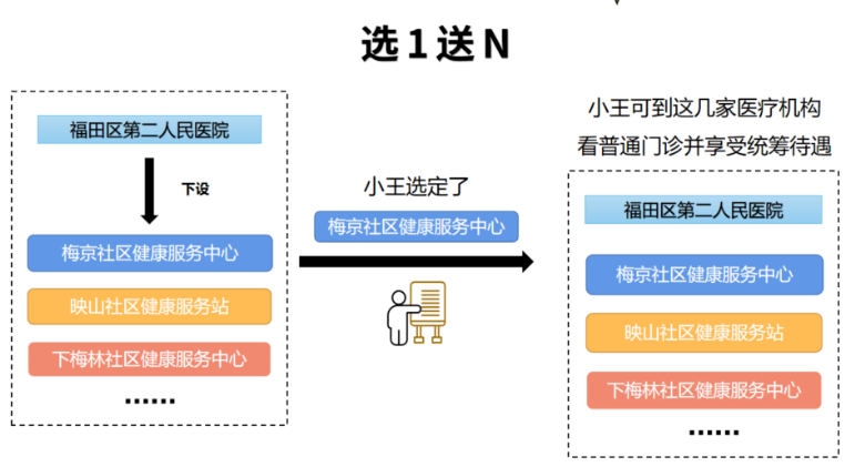 2022年12月起深圳一档职工参保人普通门诊能用统筹基金报销了