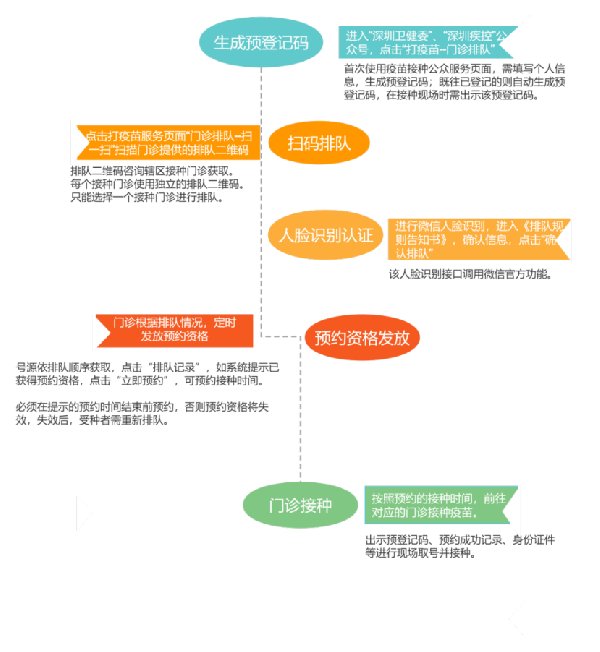 2023年深圳福田区hpv九价疫苗预约流程（附流程图）