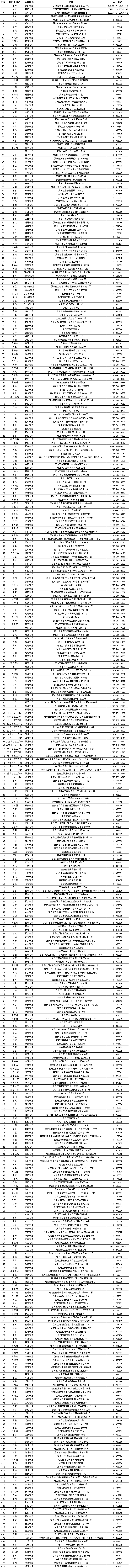 深圳各区社区工作站地址及电话汇总