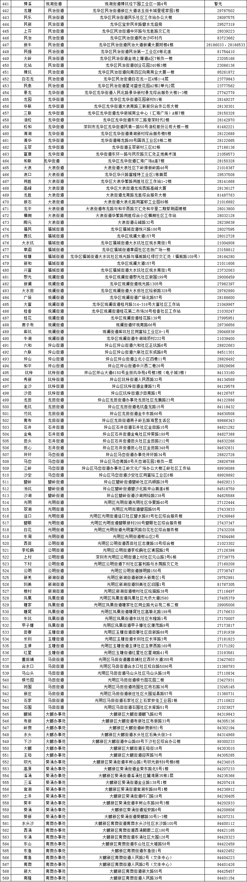 深圳各区社区工作站地址及电话汇总