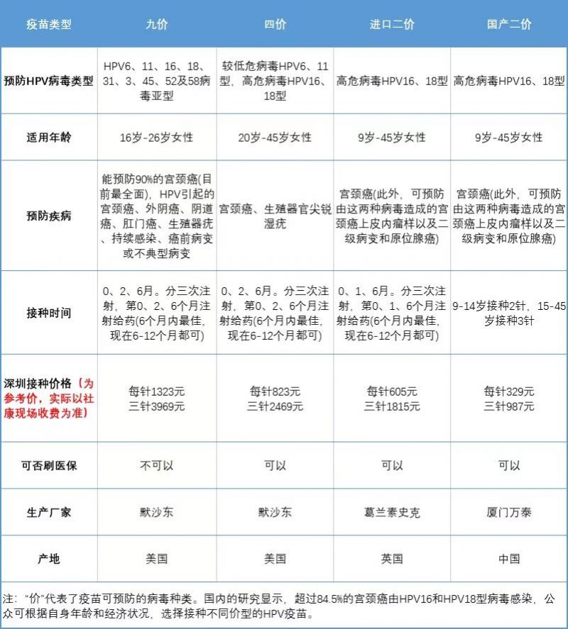 深圳二价、四价、九价HPV疫苗有什么不同？