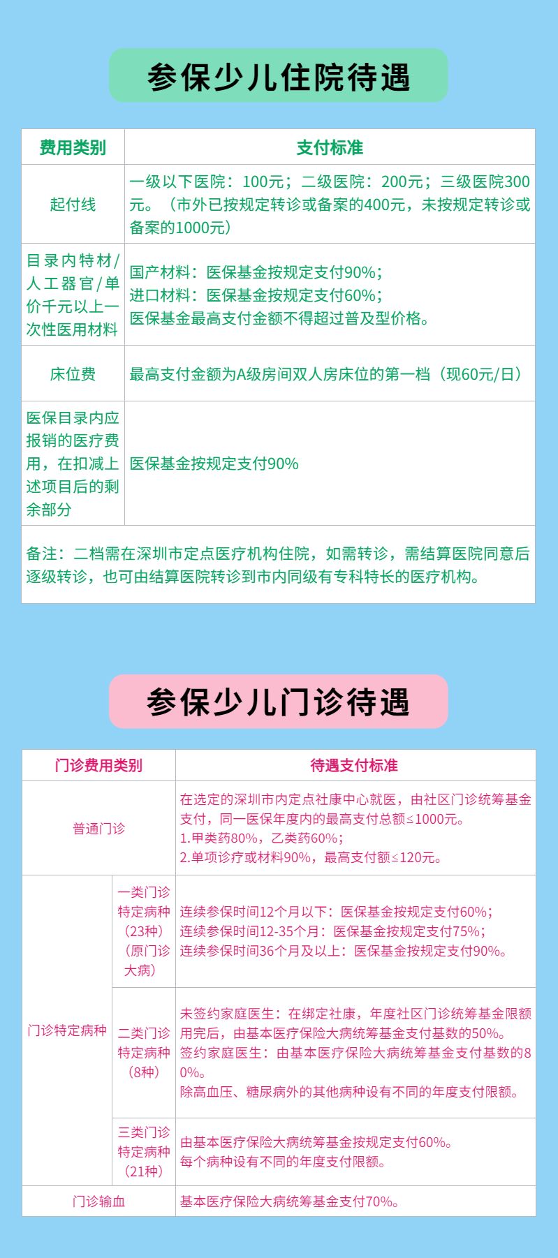 2023年深圳少儿医保市内就医报销标准