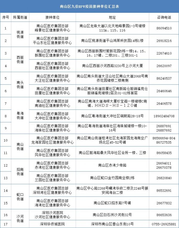 深圳南山区九价HPV疫苗接种点汇总