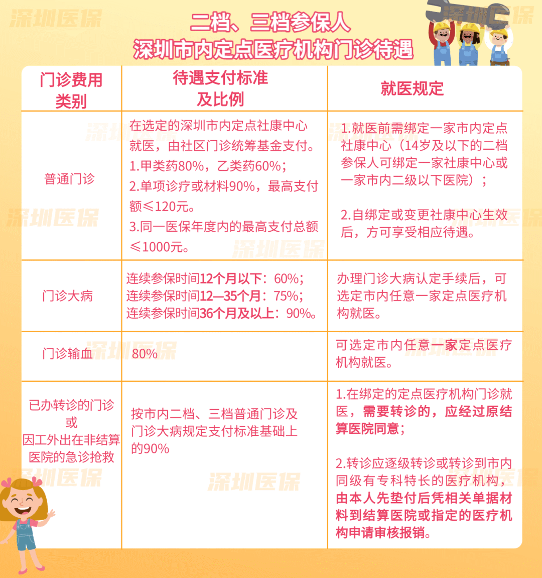 深圳医保一二三档普通门诊待遇有什么区别？