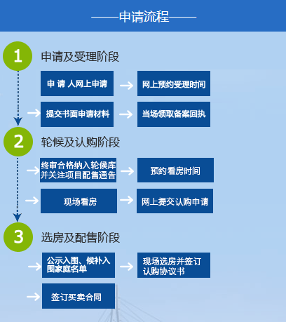 2023年深圳安居房申请攻略