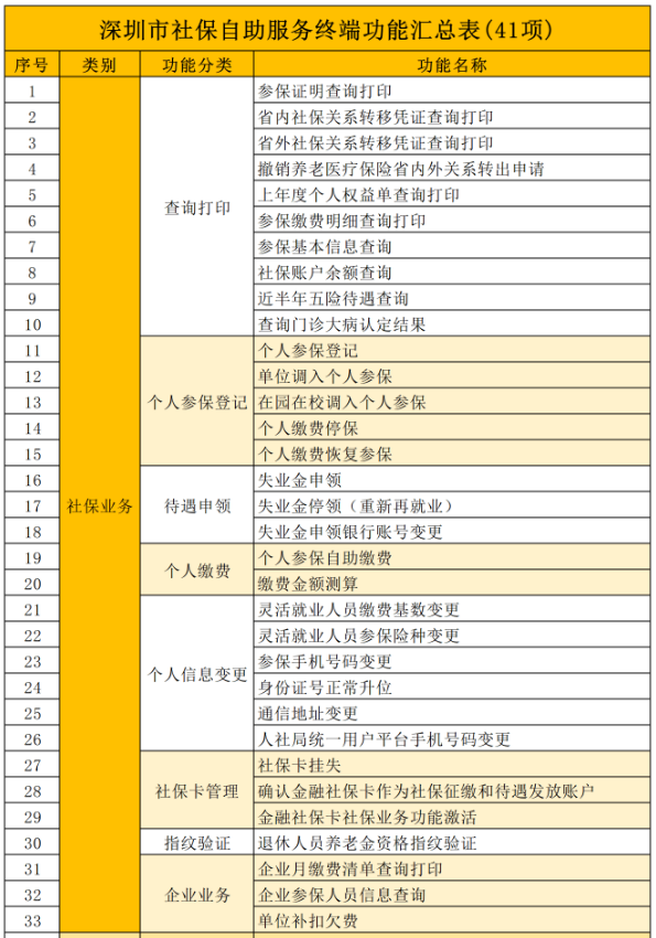 深圳社保可自助办理业务汇总