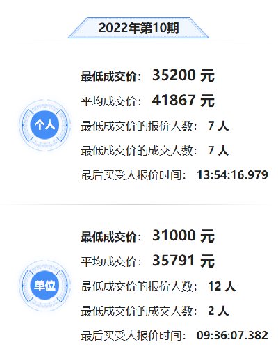 2022年10月深圳车牌竞价结果出炉 个人最低成交价为35200元