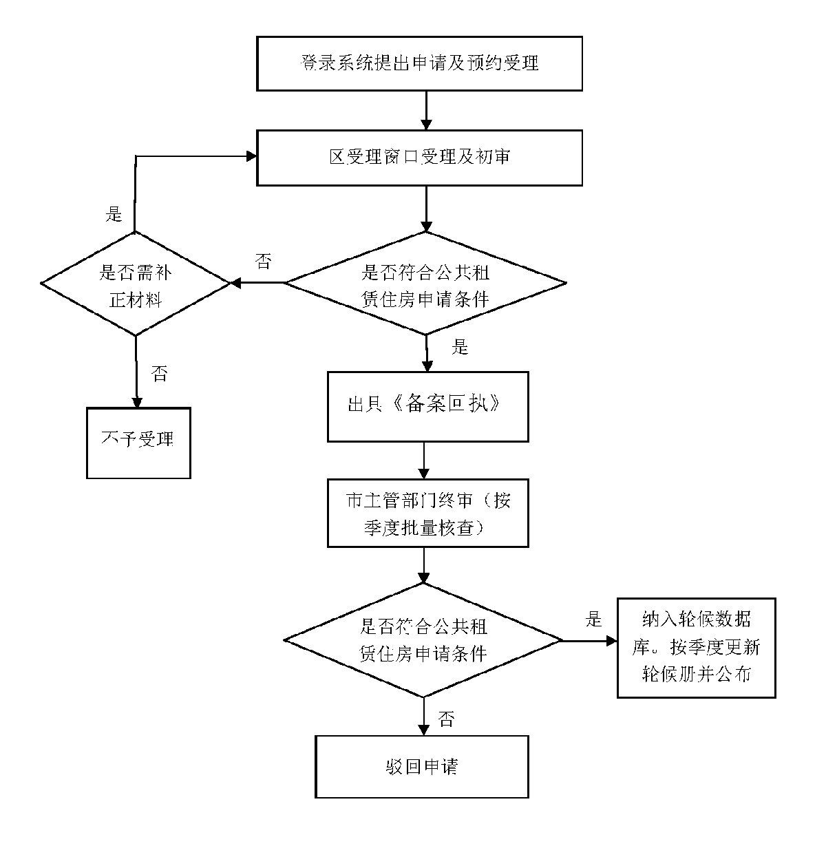 深圳公租房申请指南: 如何申请深圳公租房