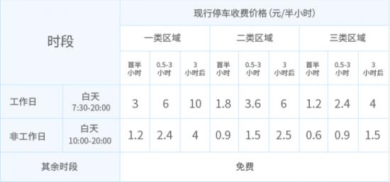 深圳2023年有哪些地方可免费停车