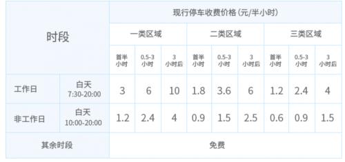 深圳路边停车收费：区域、时间段和缴费方式