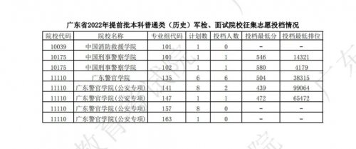 2022年广东省本科提前批普通类征集志愿投档情况