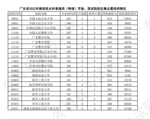 2022年广东省本科提前批普通类征集志愿投档情况