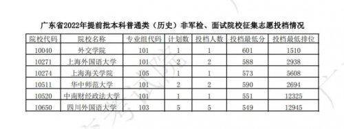 2022年广东省本科提前批普通类征集志愿投档情况