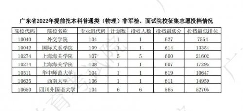 2022年广东省本科提前批普通类征集志愿投档情况