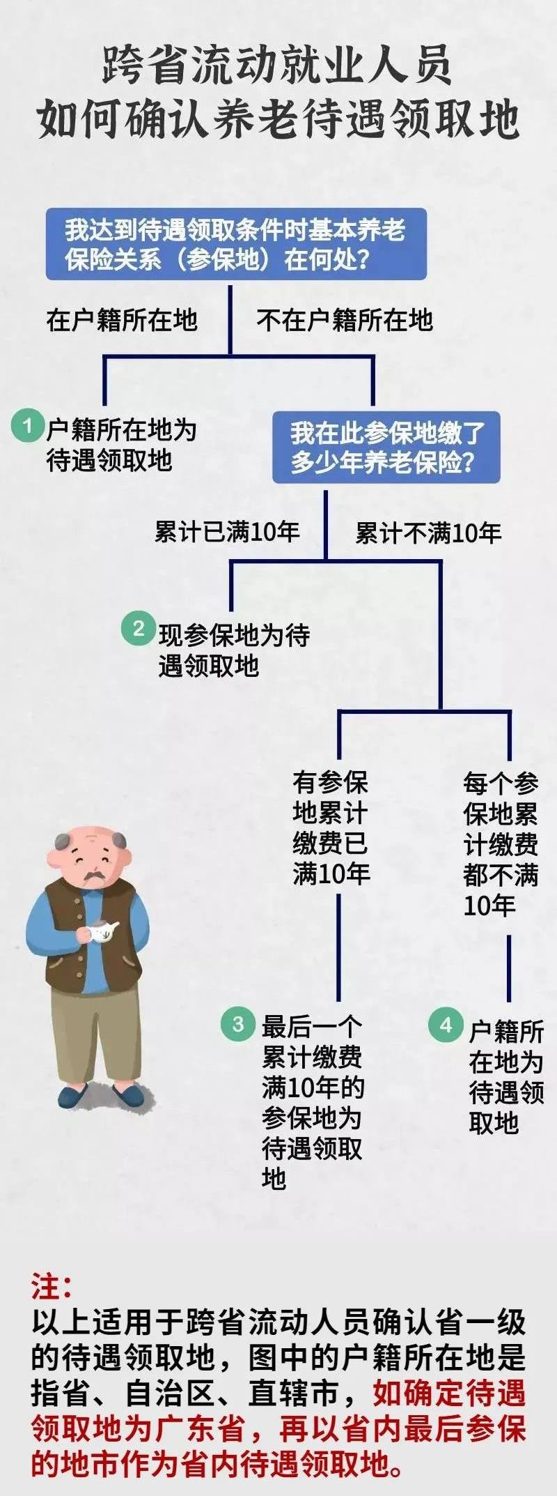 深圳跨省流动就业人员如何确认养老待遇领取地