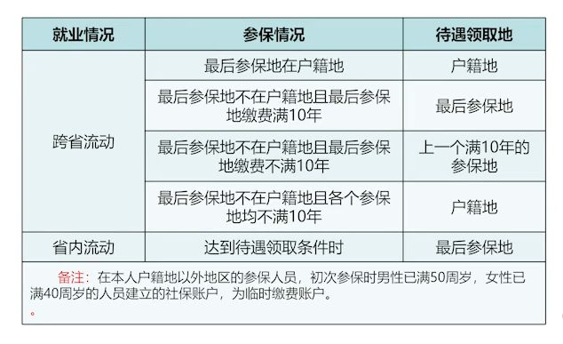 深圳退休条件：非深户所需知道的要点