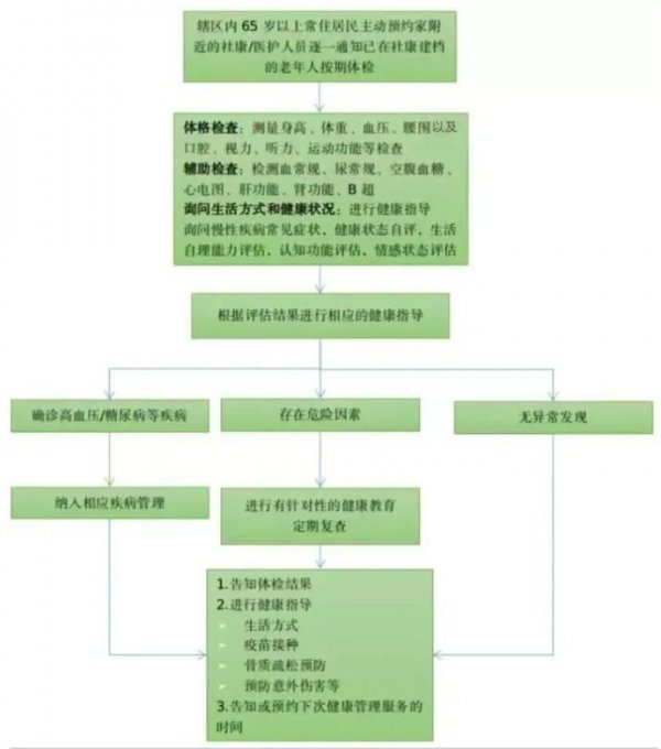 2023深圳罗湖区65岁及以上老年人免费健康体检全攻略