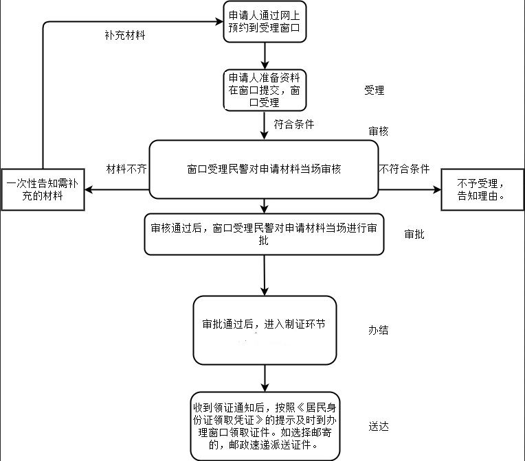 深圳儿童身份证首办办理攻略