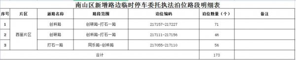 深圳新增2755个路边停车泊位，扩大市民停车选择