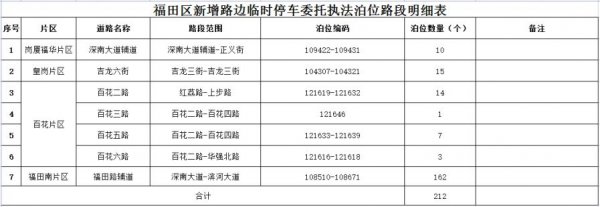 深圳新增2755个路边停车泊位，扩大市民停车选择