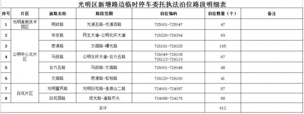 深圳新增2755个路边停车泊位，扩大市民停车选择