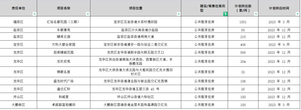 2023年深圳市公共租赁住房供应计划