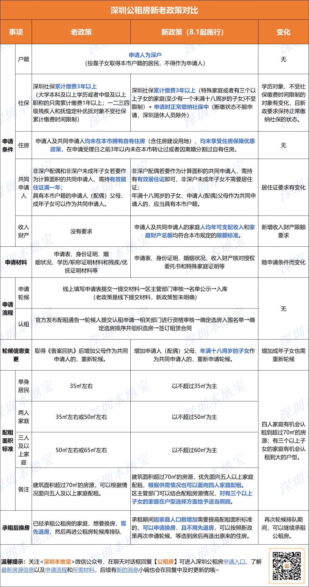 深圳公租房新政策与旧政策对比图